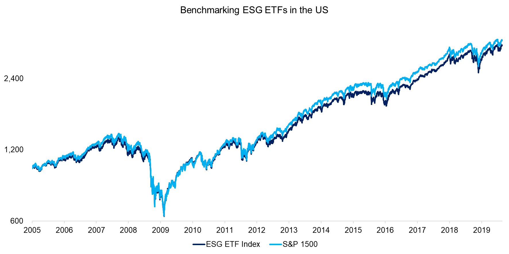 Benchmarking ESG ETFs in the US