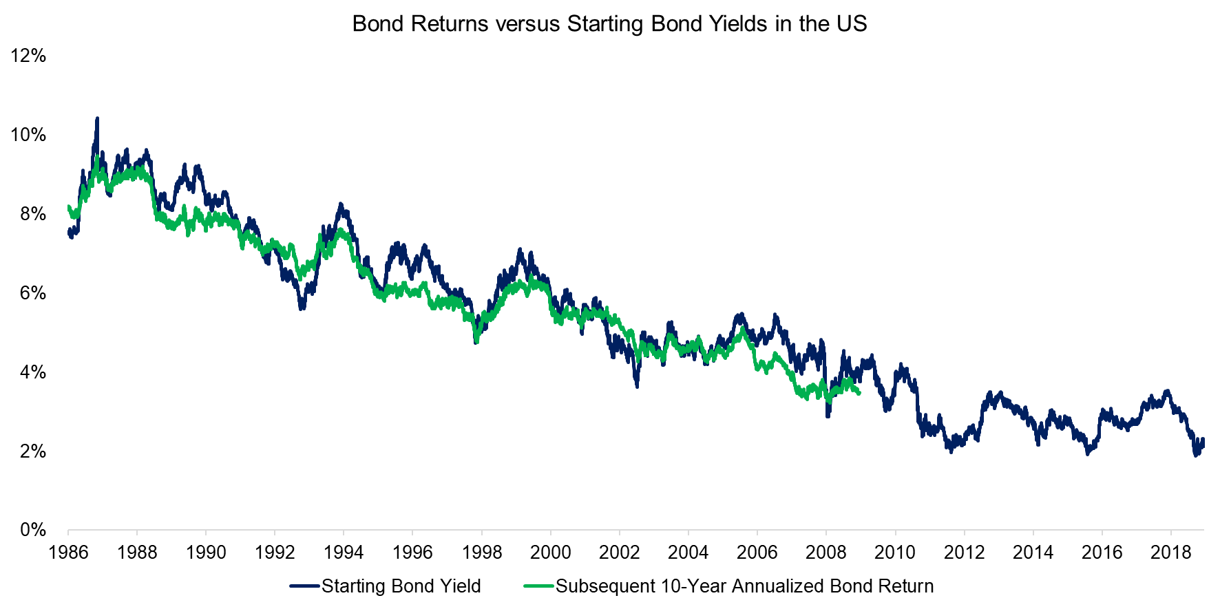 Bond Returns versus Starting Bond Yields in the US