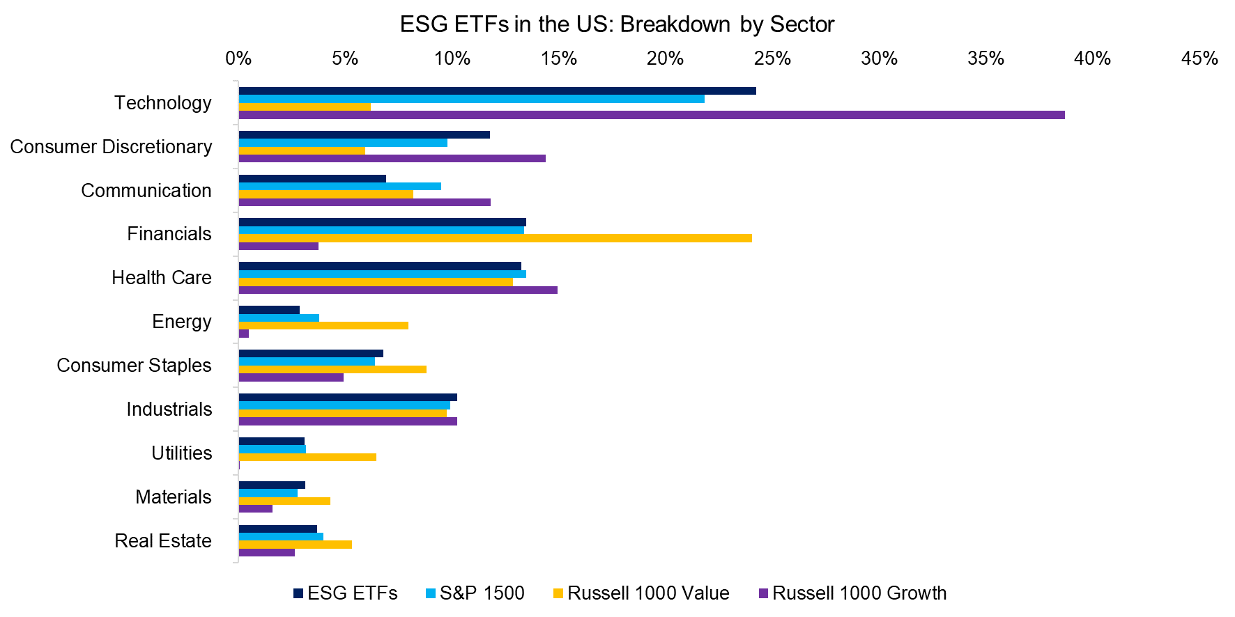 ESG ETFs in the US Breakdown by Sector