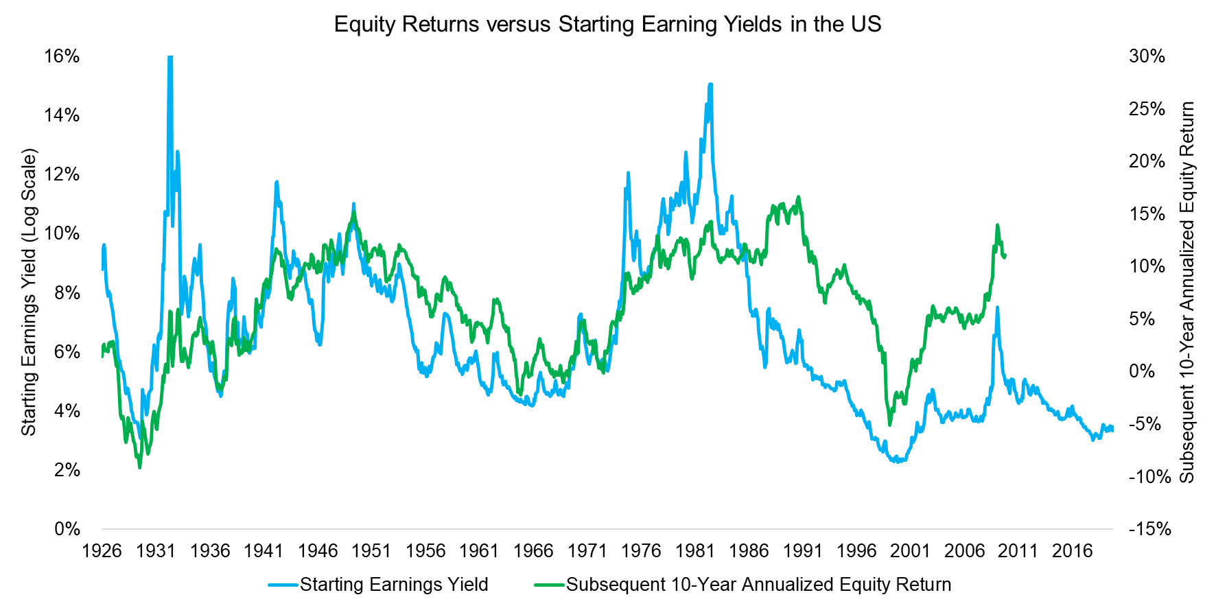 Equity Returns versus Starting Earning Yields in the US