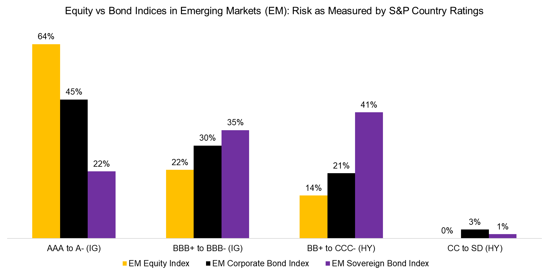 Equity vs Bond Indices in Emerging Markets (EM) Risk as Measured by S&P Country Ratin