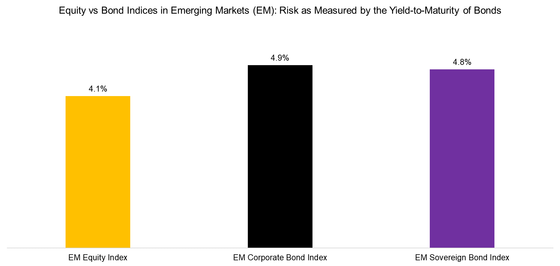 Equity vs Bond Indices in Emerging Markets (EM) Risk as Measured by the Yield-to-Matu