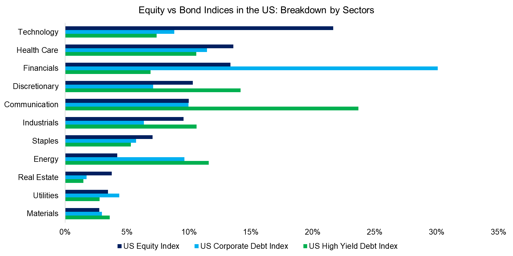 Equity vs Bond Indices in the US Breakdown by Sectors