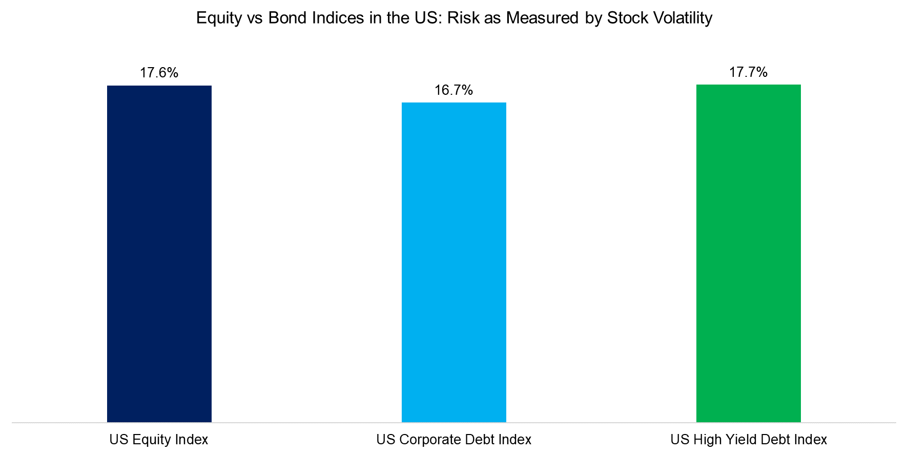 Equity vs Bond Indices in the US Risk as Measured by Stock Volatility