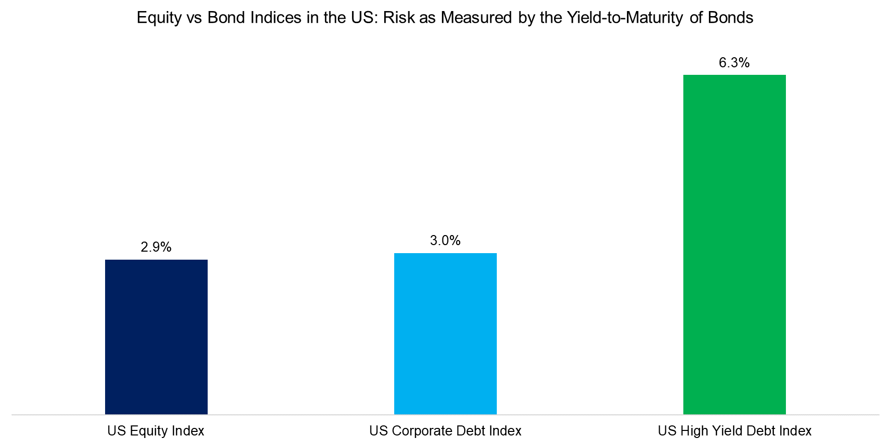 Equity vs Bond Indices in the US Risk as Measured by the Yield-to-Maturity of Bonds