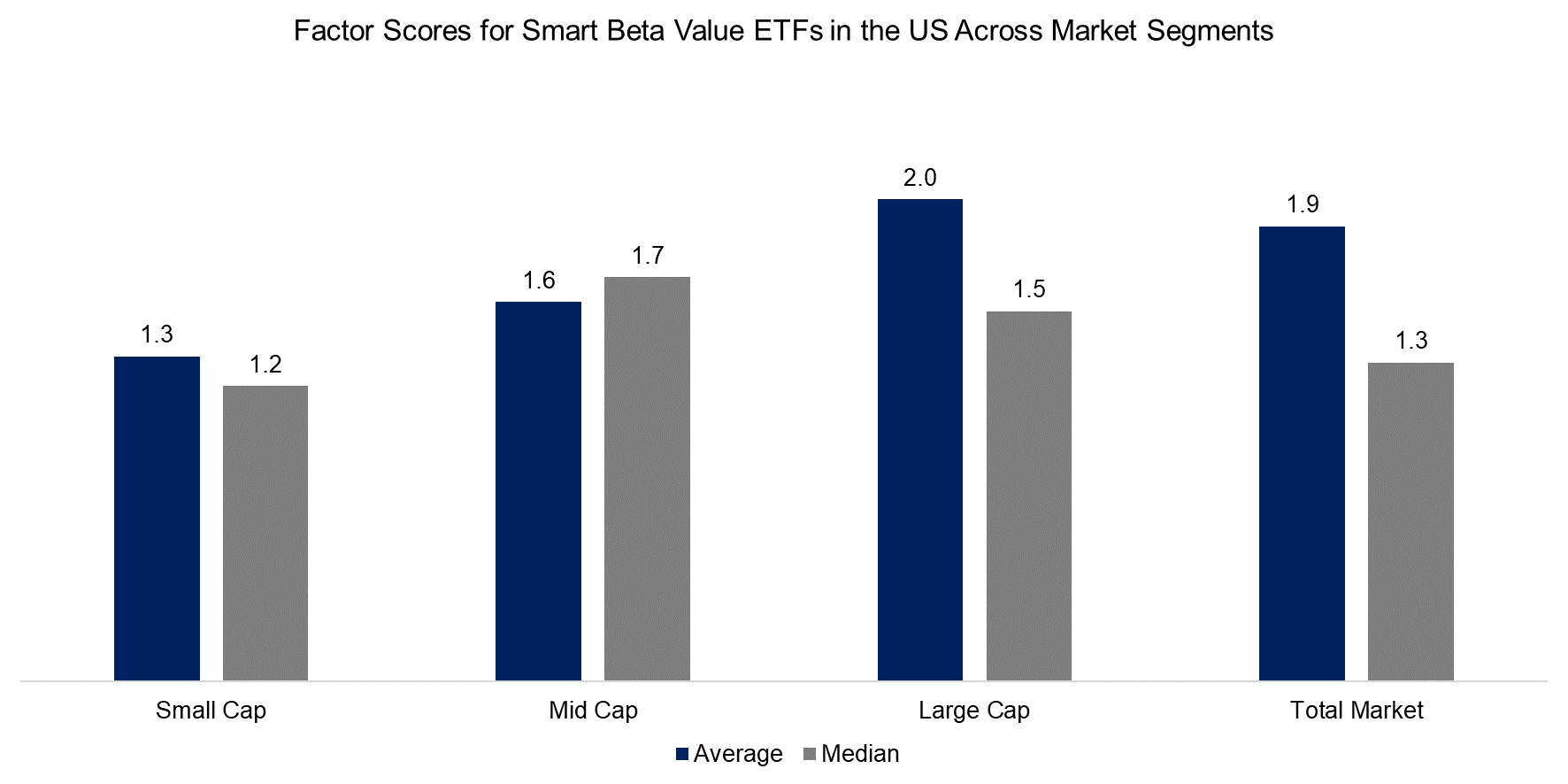 Factor Scores for Smart Beta Value ETFs in the US Across Market Segments