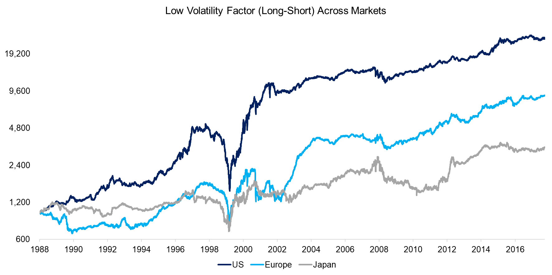Low Volatility Factor (Long-Short) Across Markets