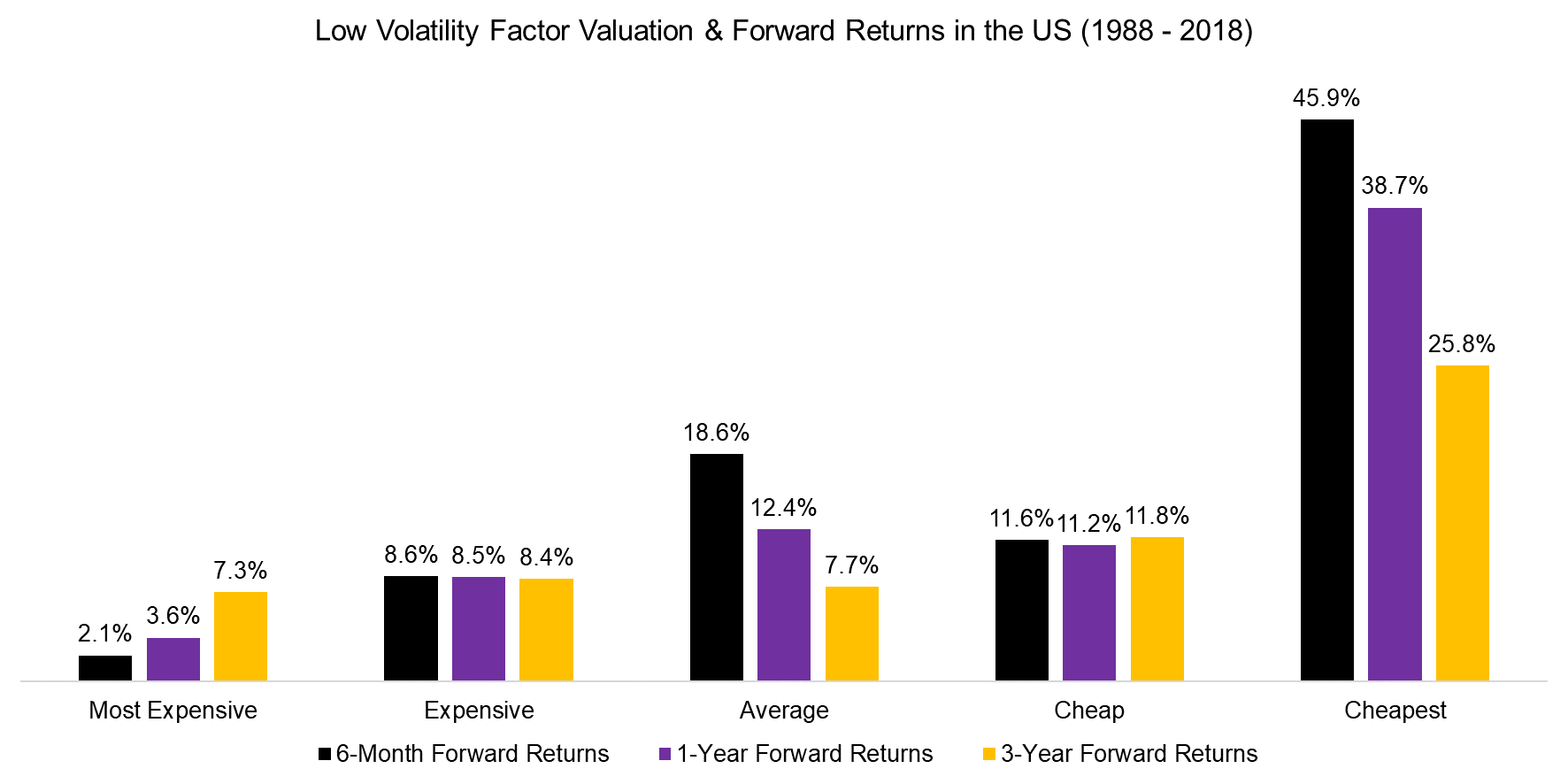 Low Volatility Factor Valuation & Forward Returns in the US (1988 - 2018)