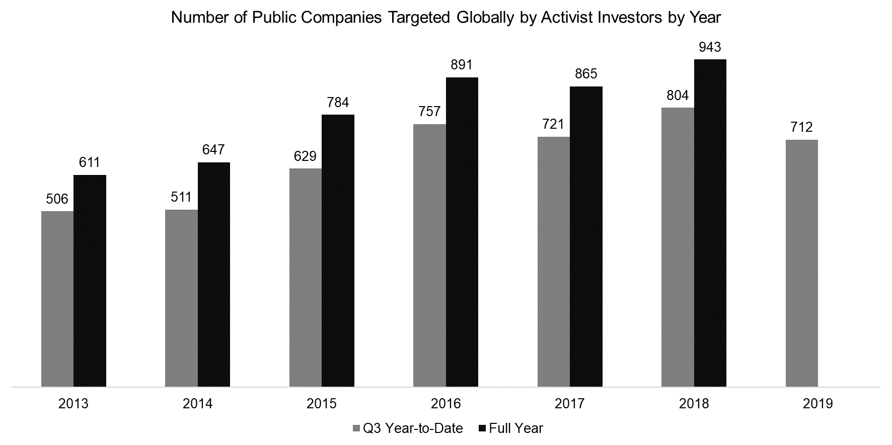 Number of Public Companies Targeted Globally by Activist Investors by Year
