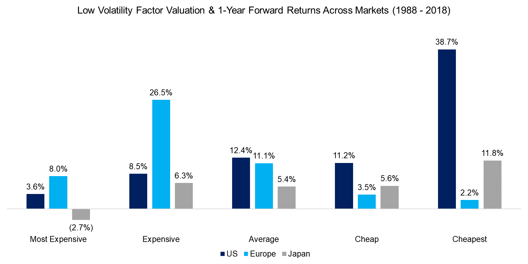 Returns Across Markets (1988 - 2018)