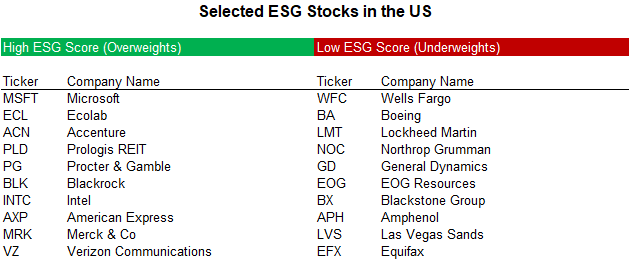 Selected ESG Stocks in the US