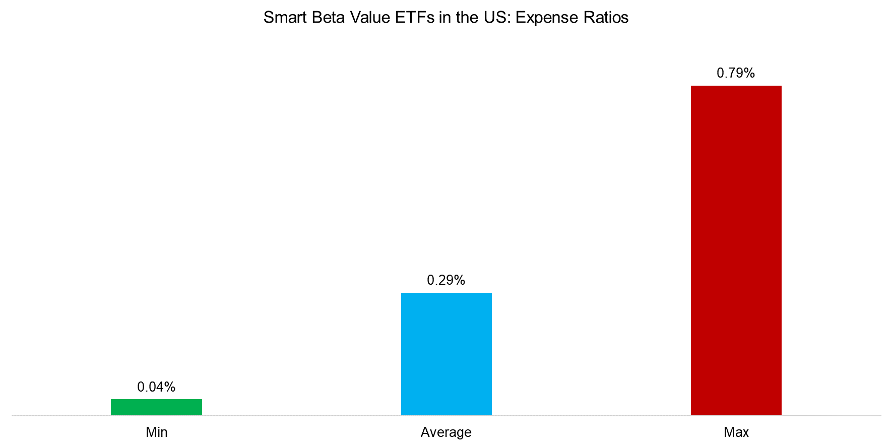 Smart Beta Value ETFs in the US Expense Ratios
