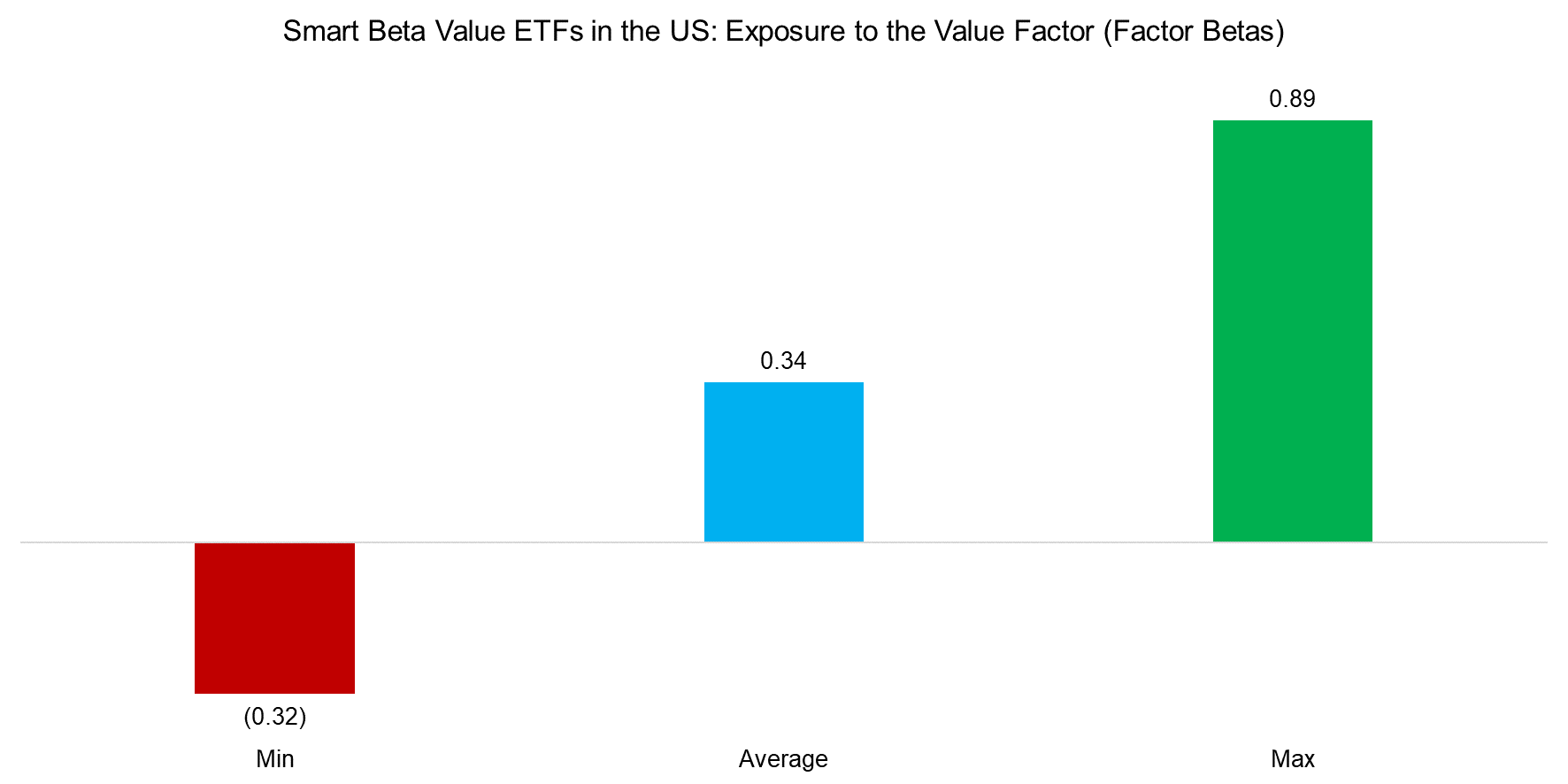 Smart Beta Value ETFs in the US Exposure to the Value Factor (Factor Betas)