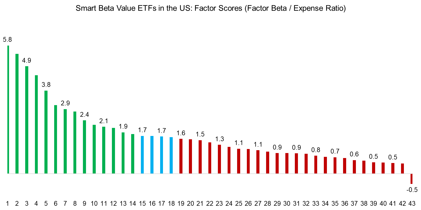 Smart Beta Value ETFs in the US Factor Scores (Factor Beta Expense Ratio)