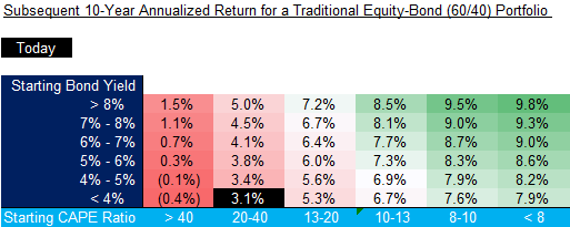 Subsequent 10-Year Annualized Return for a Traditional Equity-Bond (60-40) Portfolio