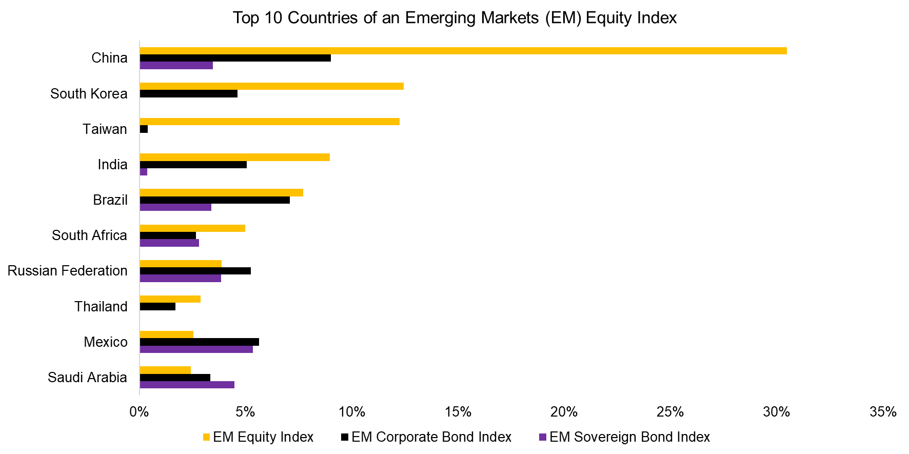 Top 10 Countries of an Emerging Markets (EM) Equity Index