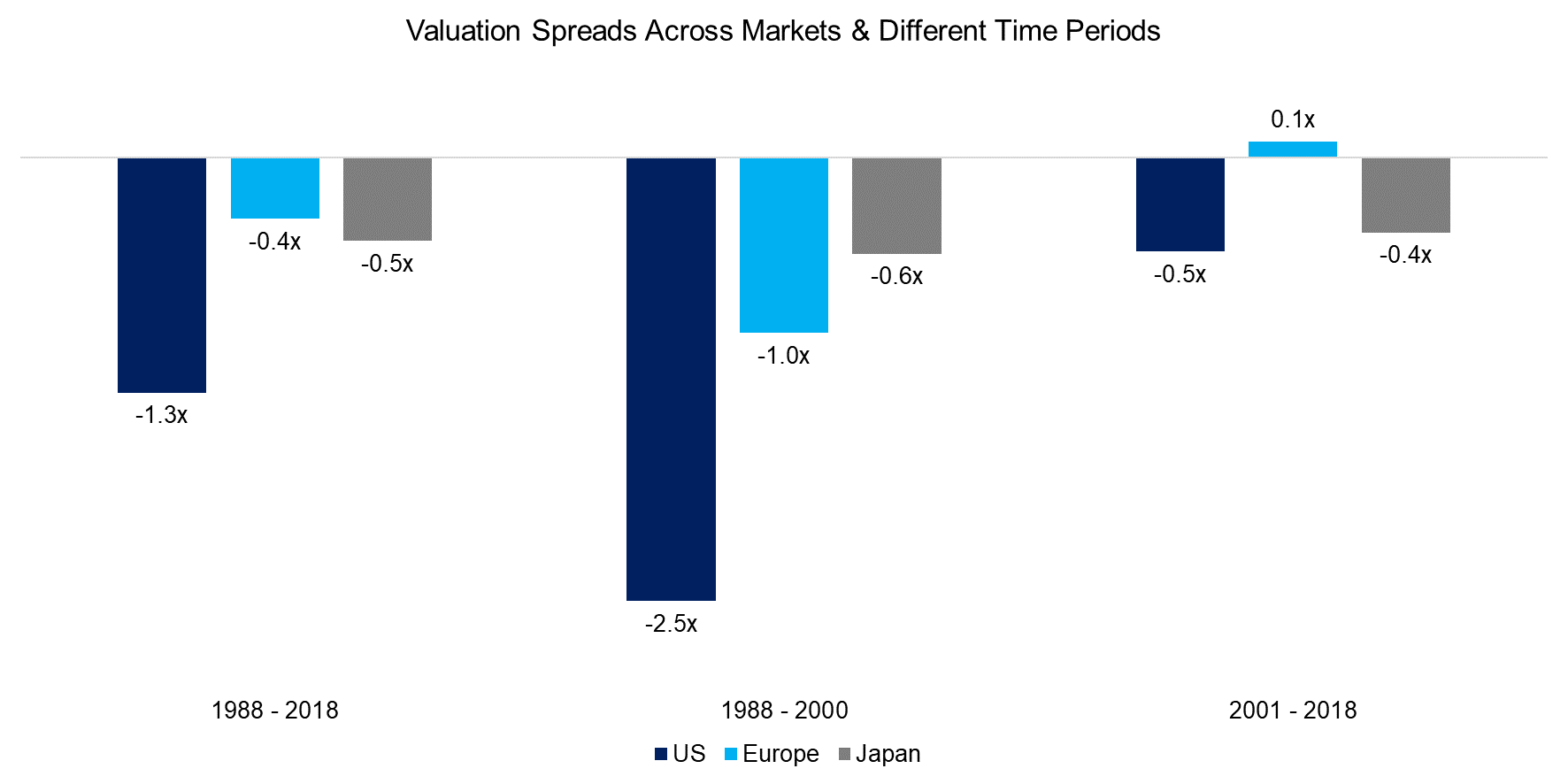 Valuation Spreads Across Markets & Different Time Periods