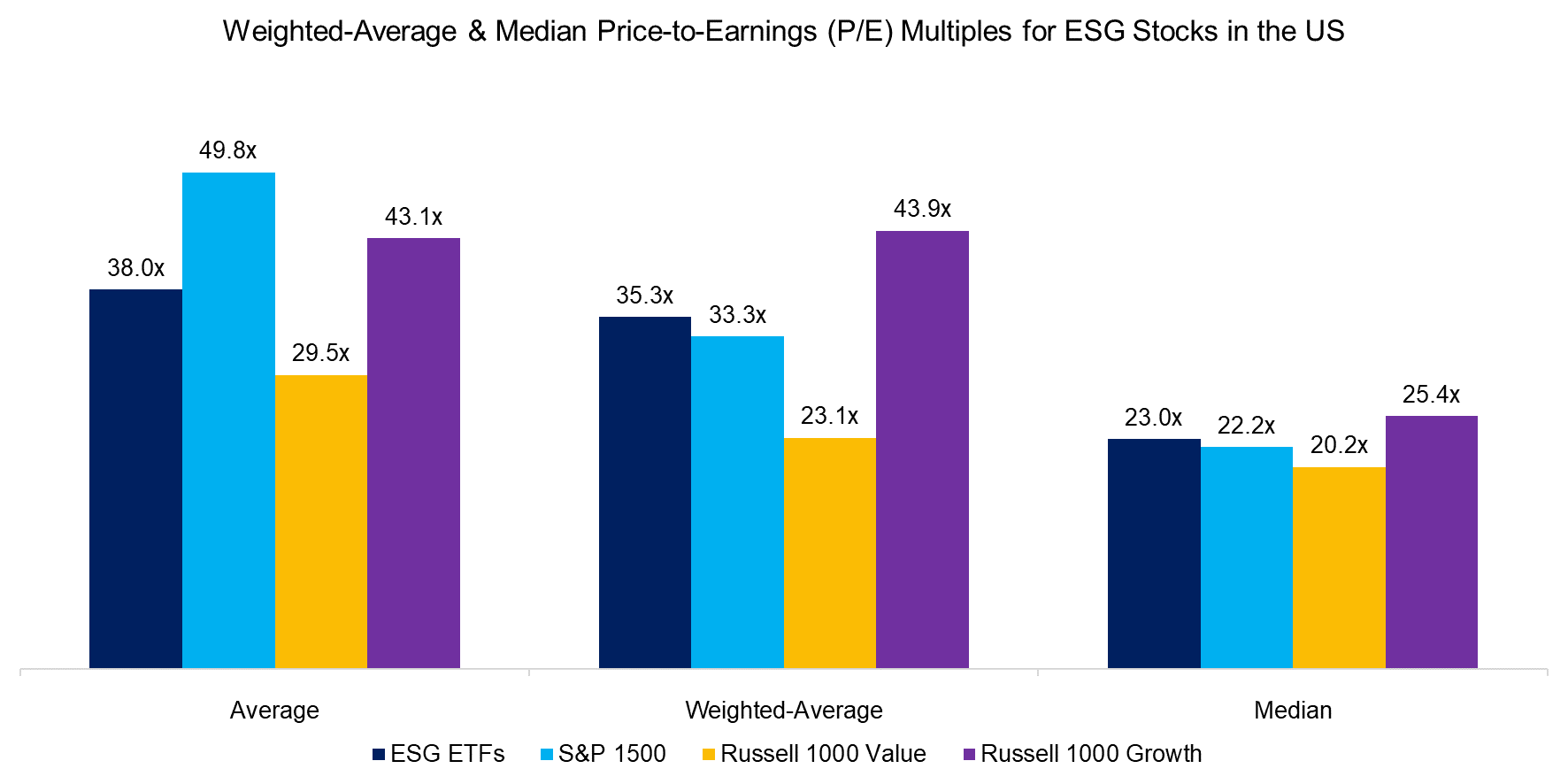 Weighted-Average & Median Price-to-Earnings (PE) Multiples for ESG Stocks in the US