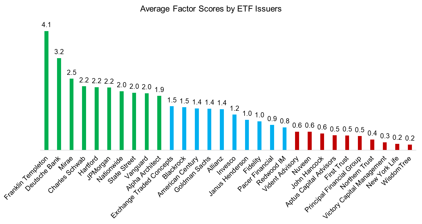 Average Factor Scores by ETF Issuers
