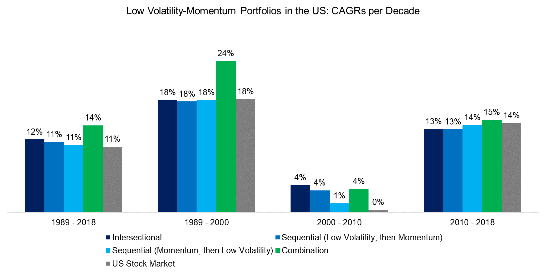 Low Volatility-Momentum Portfolios in the US CAGRs per Decade