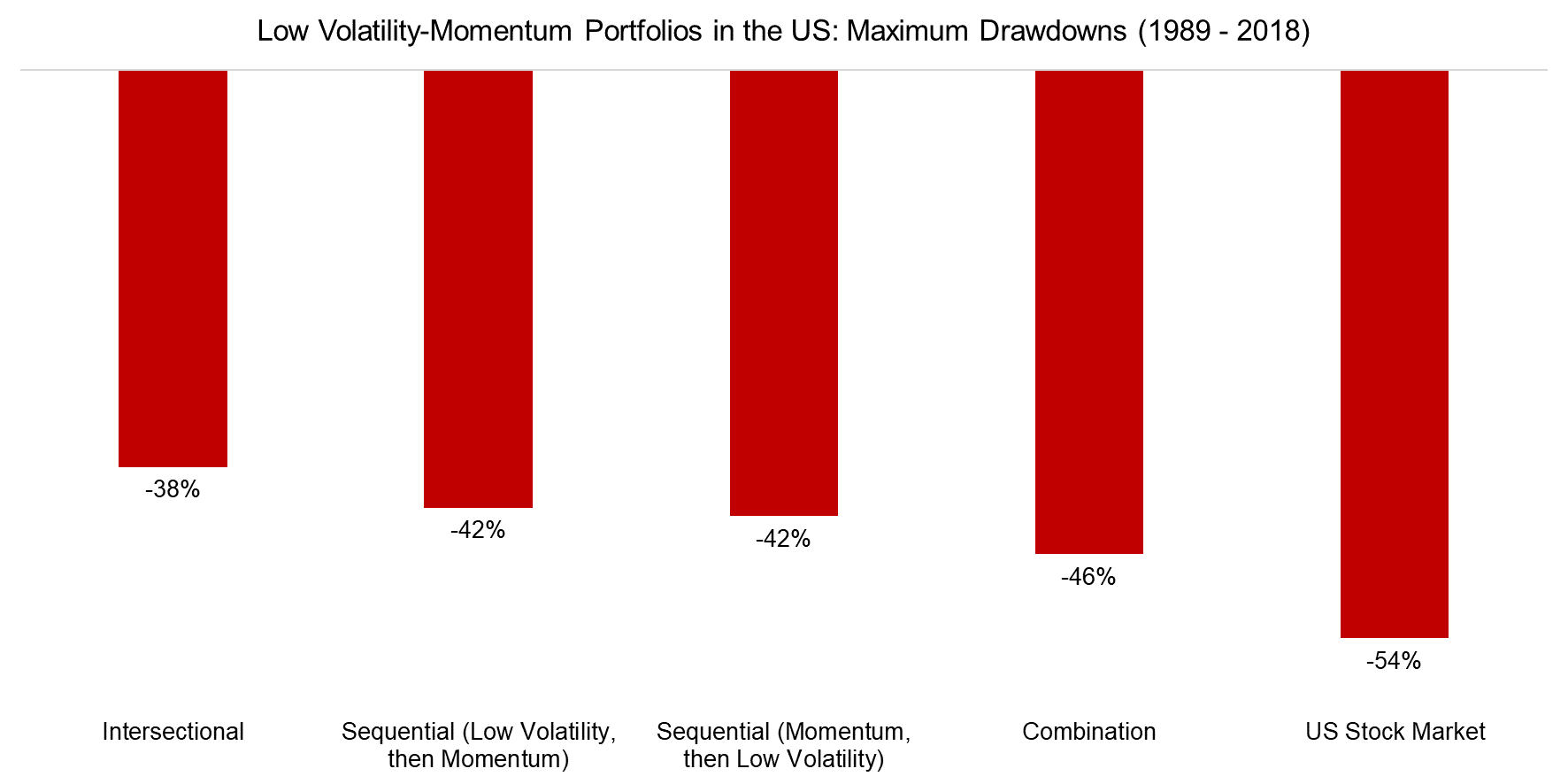 Low Volatility-Momentum Portfolios in the US Maximum Drawdowns (1989 - 2018)