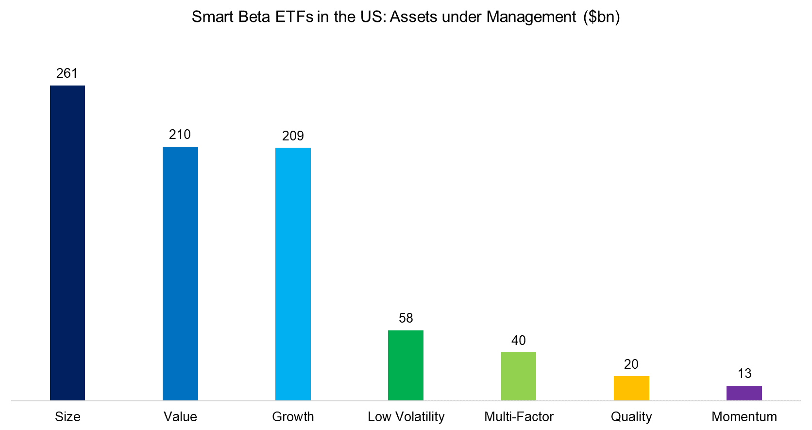 Smart Beta ETFs in the US Assets under Management ($bn)