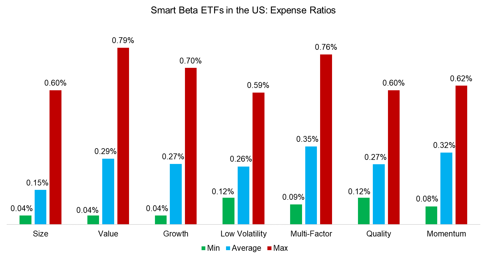 Smart Beta ETFs in the US Expense Ratios