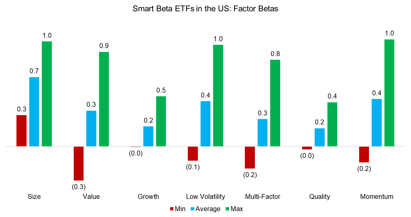 Smart Beta ETFs in the US Factor Betas