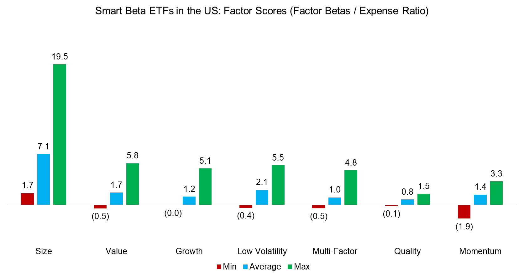 Smart Beta ETFs in the US Factor Scores (Factor Betas Expense Ratio)