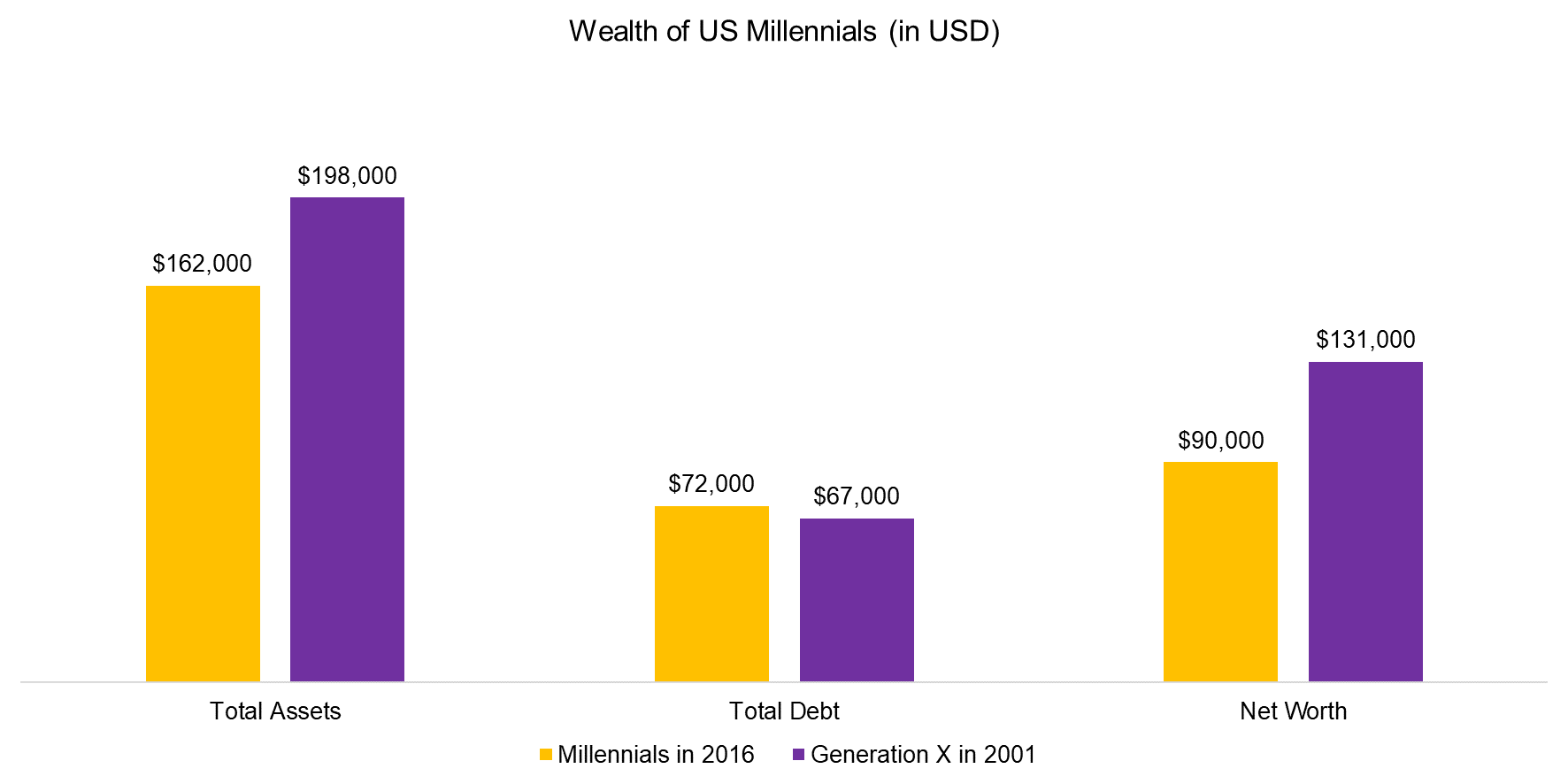 Wealth of US Millenials (in USD)