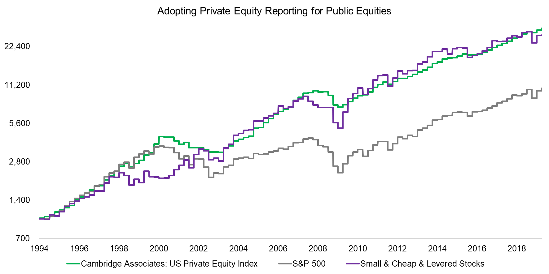 Adopting Private Equity Reporting for Public Equities