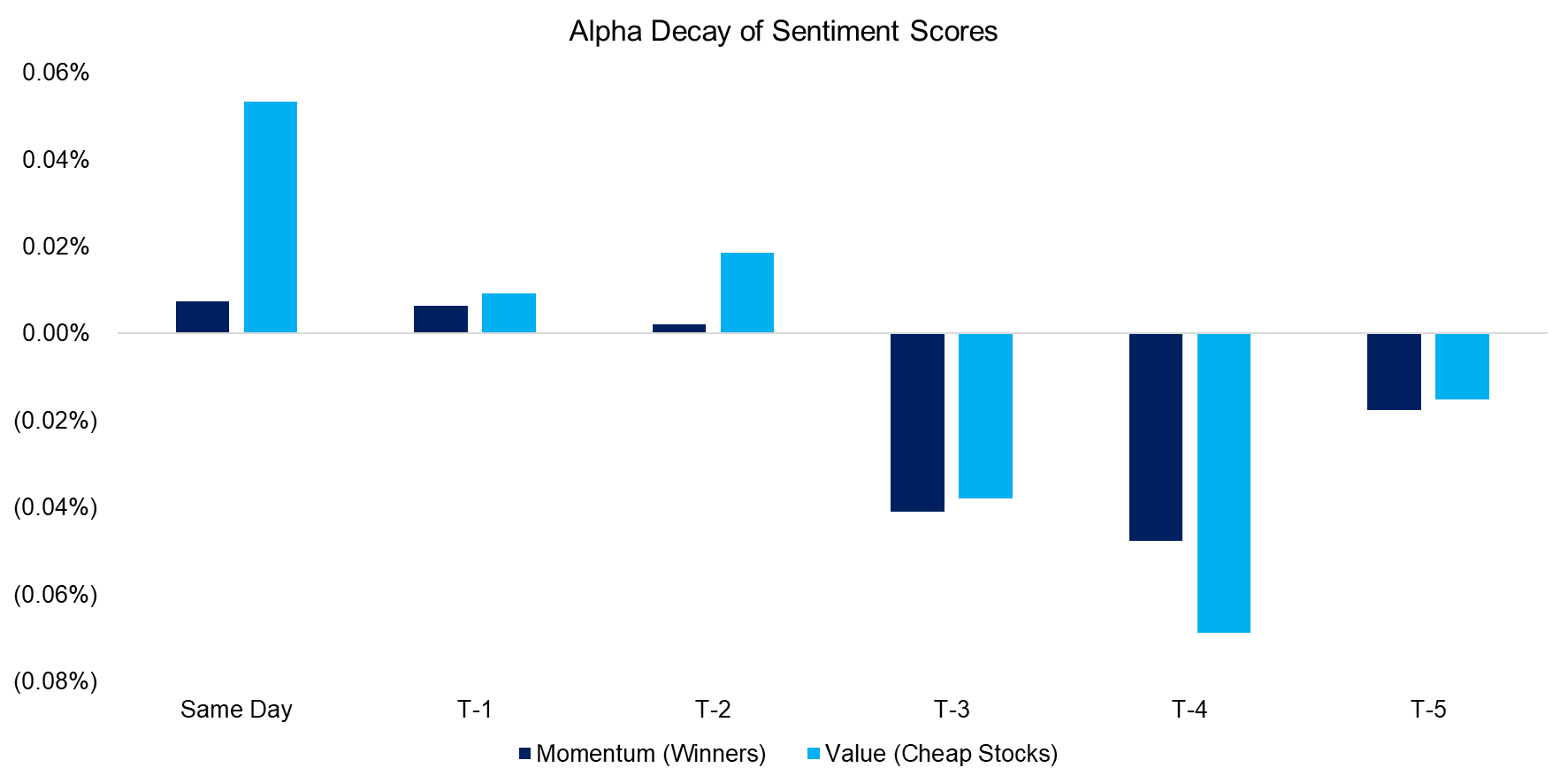 Alpha Decay of Sentiment Scores