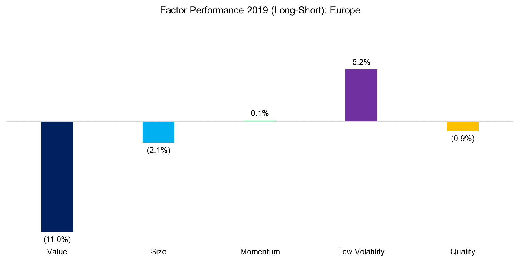 Factor Performance 2019 (Long-Short) Europe