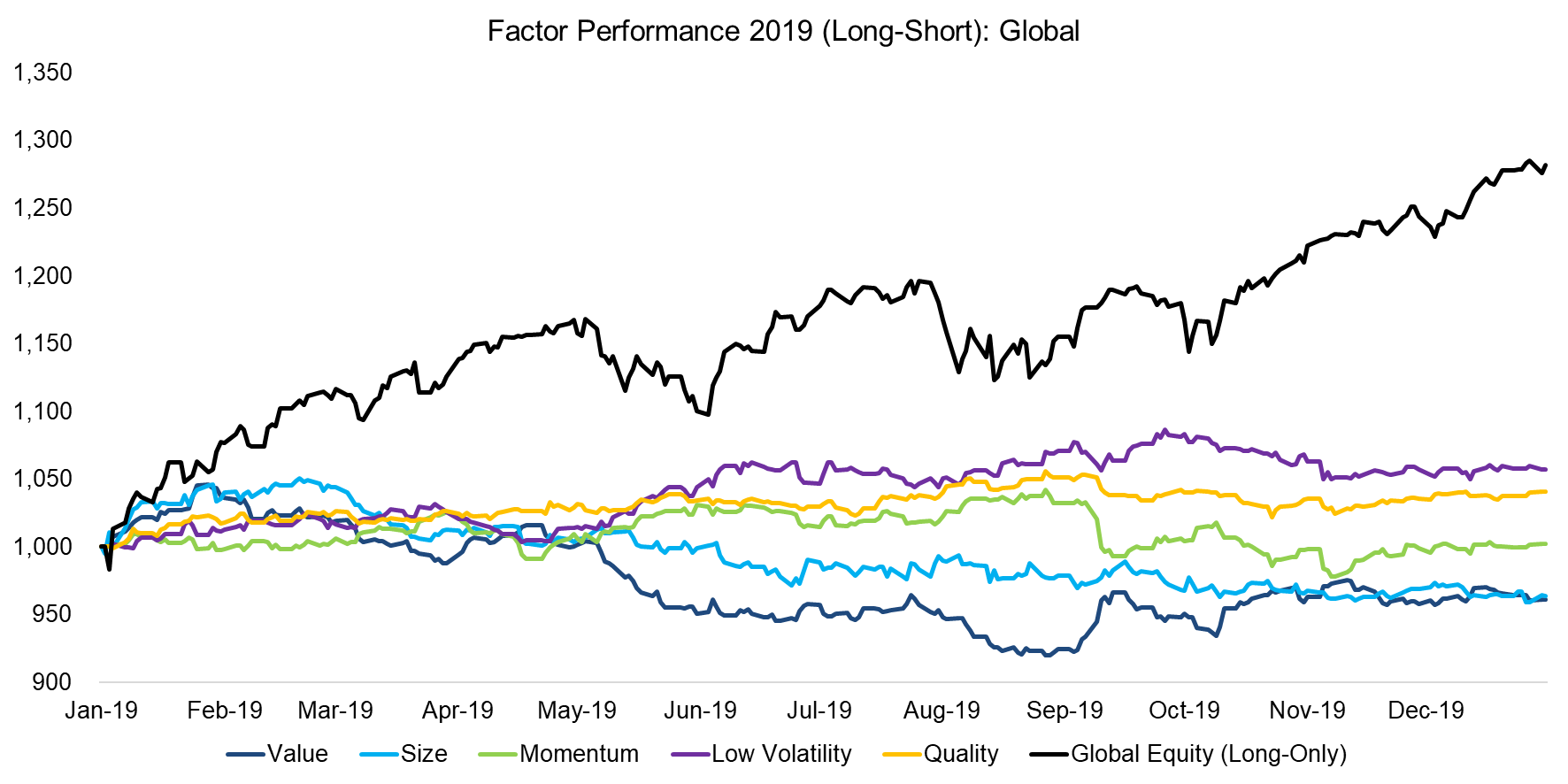 Factor Performance 2019 (Long-Short) Global