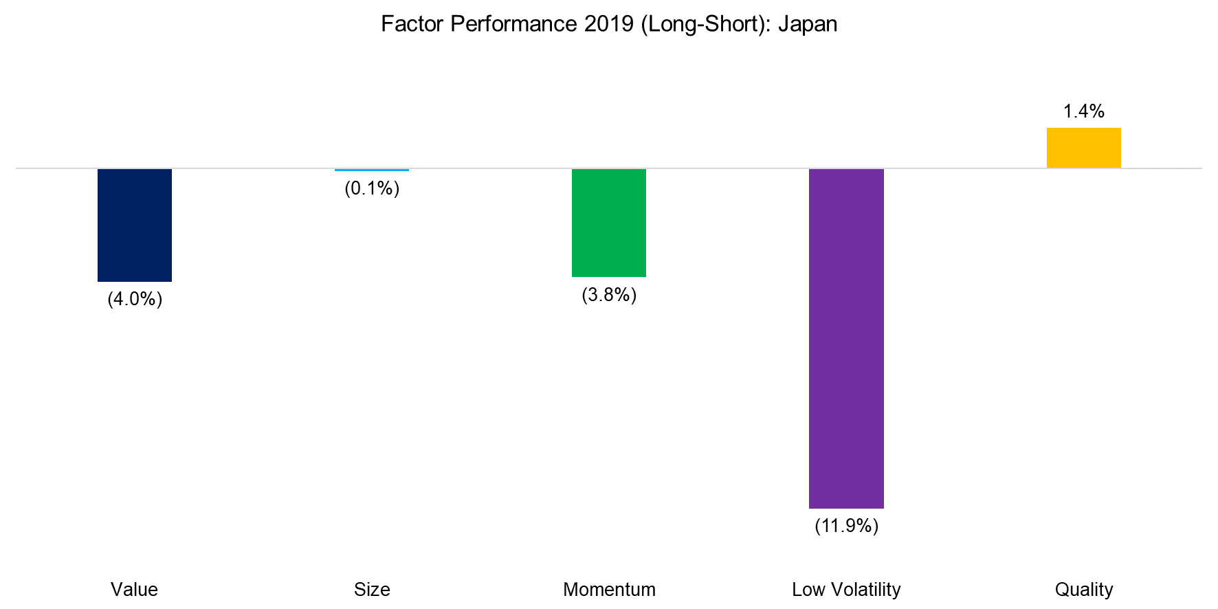 Factor Performance 2019 (Long-Short) Japan