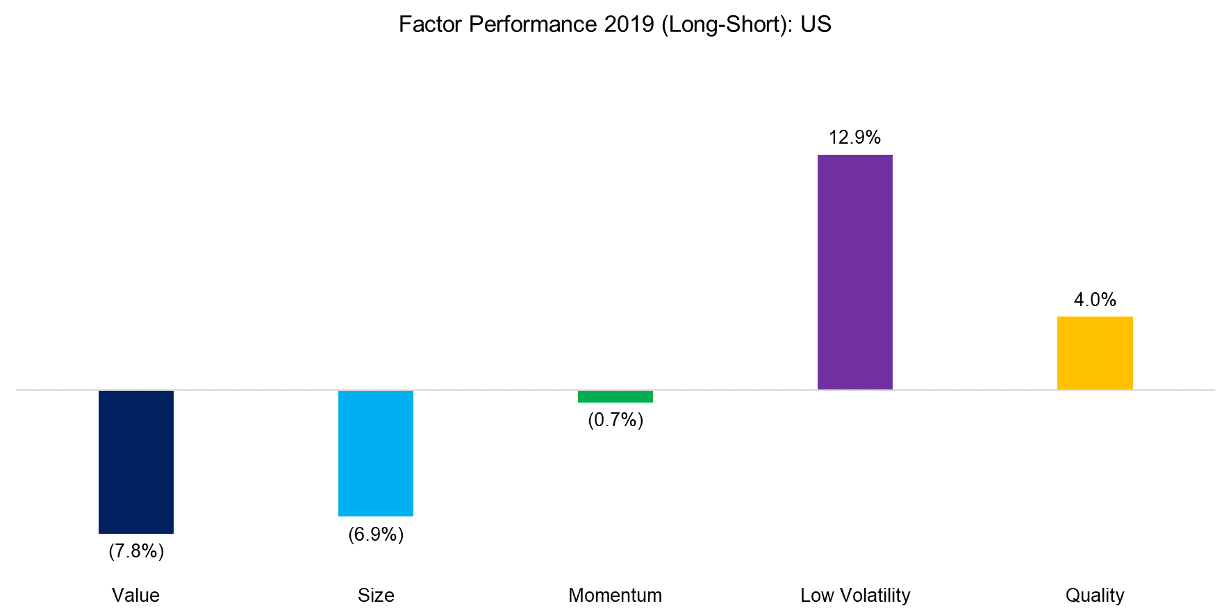 Factor Performance 2019 (Long-Short) US