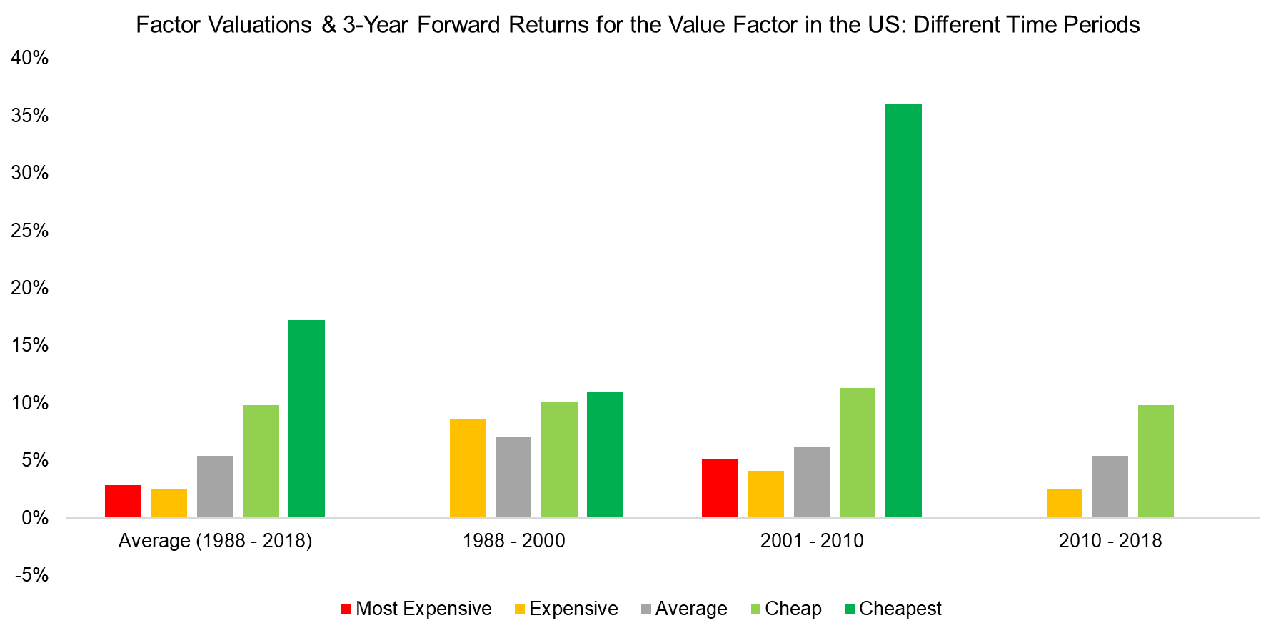 Factor Valuations & 3-Year Forward Returns for the Value Factor in the US Different T
