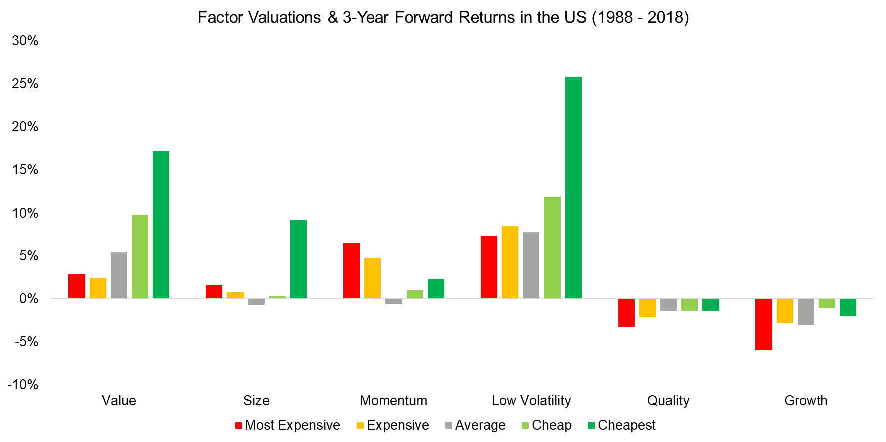 Factor Valuations & 3-Year Forward Returns in the US (1988 - 2018)