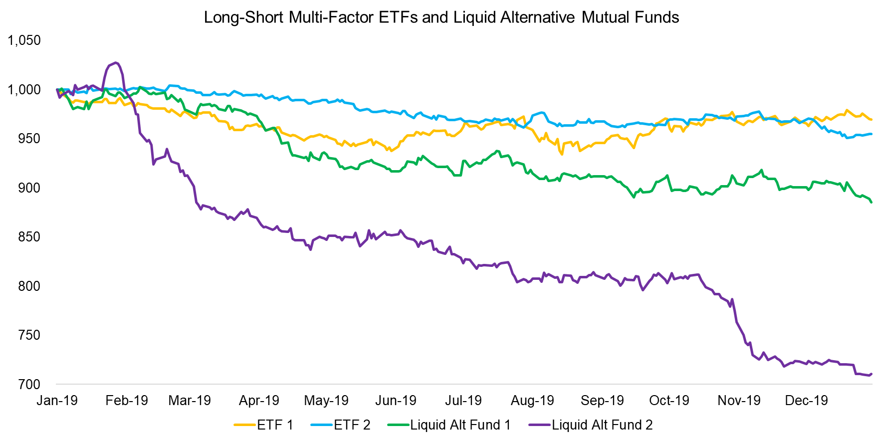 Long-Short Multi-Factor ETFs and Liquid Alternative Mutual Funds