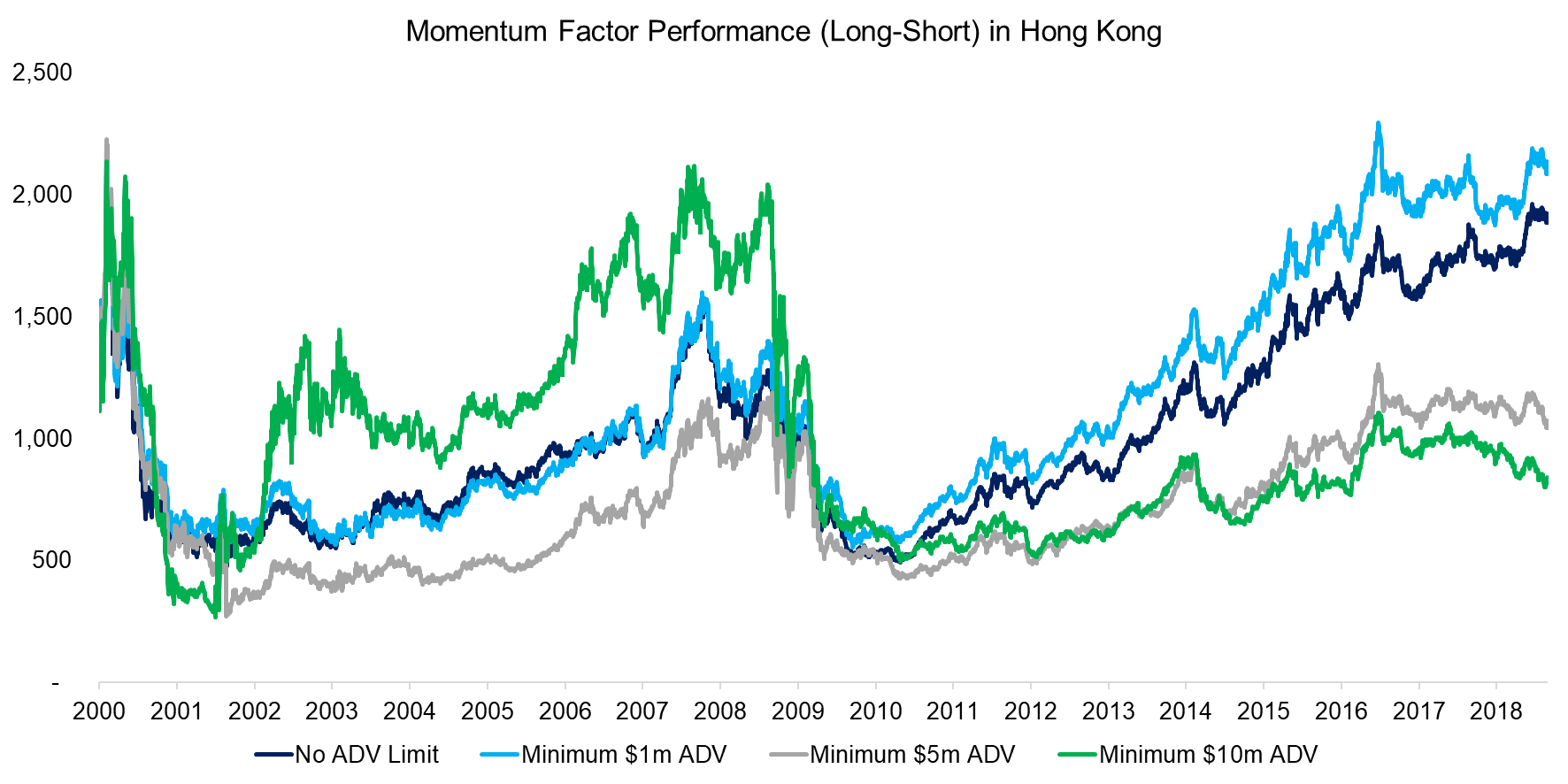Momentum Factor Performance (Long-Short) in Hong Kong