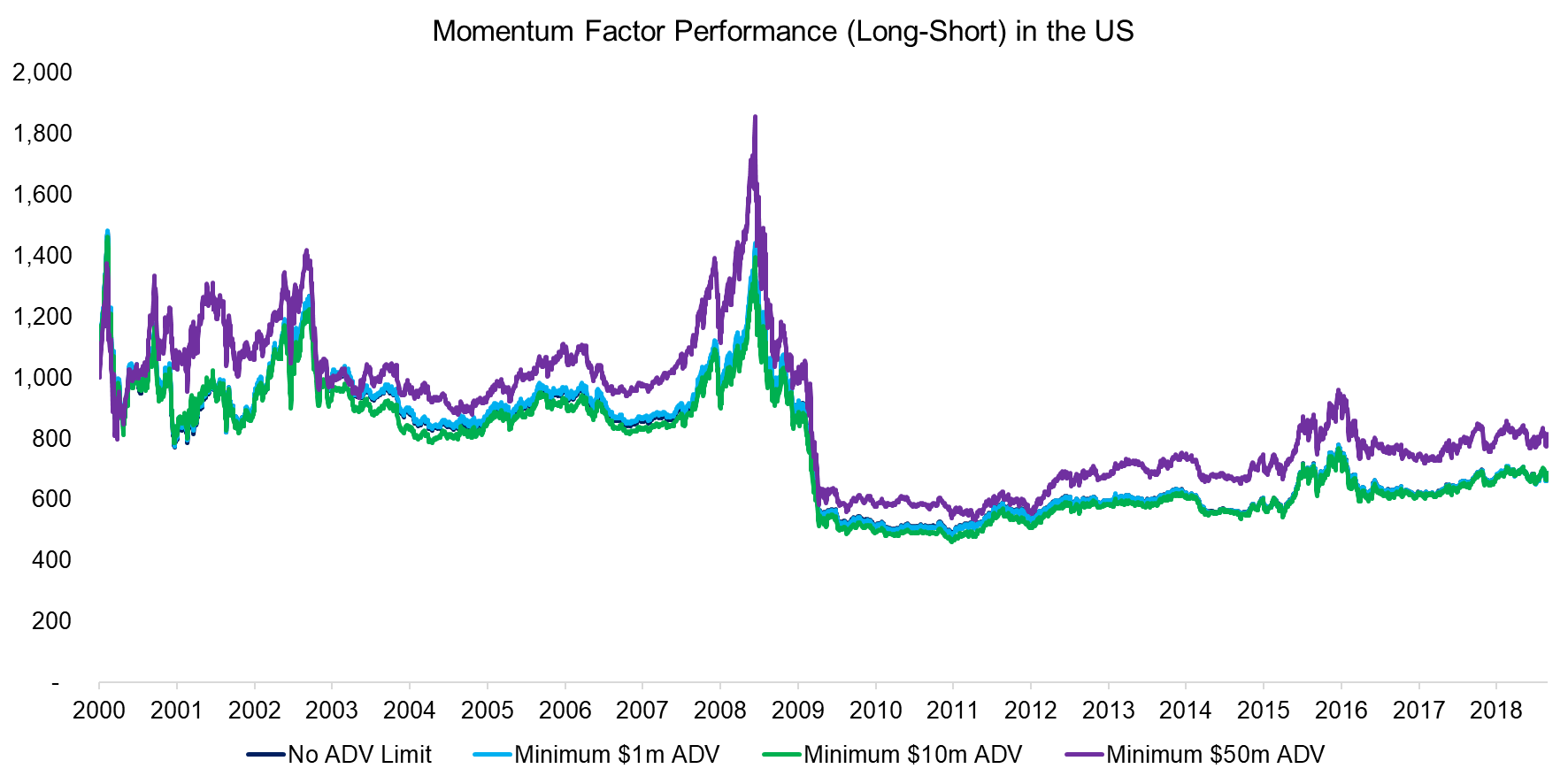 Momentum Factor Performance (Long-Short) in the US