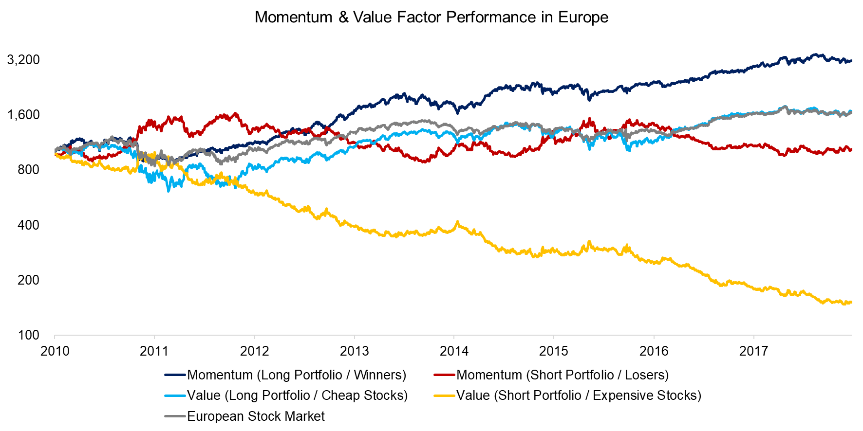 Momentum & Value Factor Performance in Europe