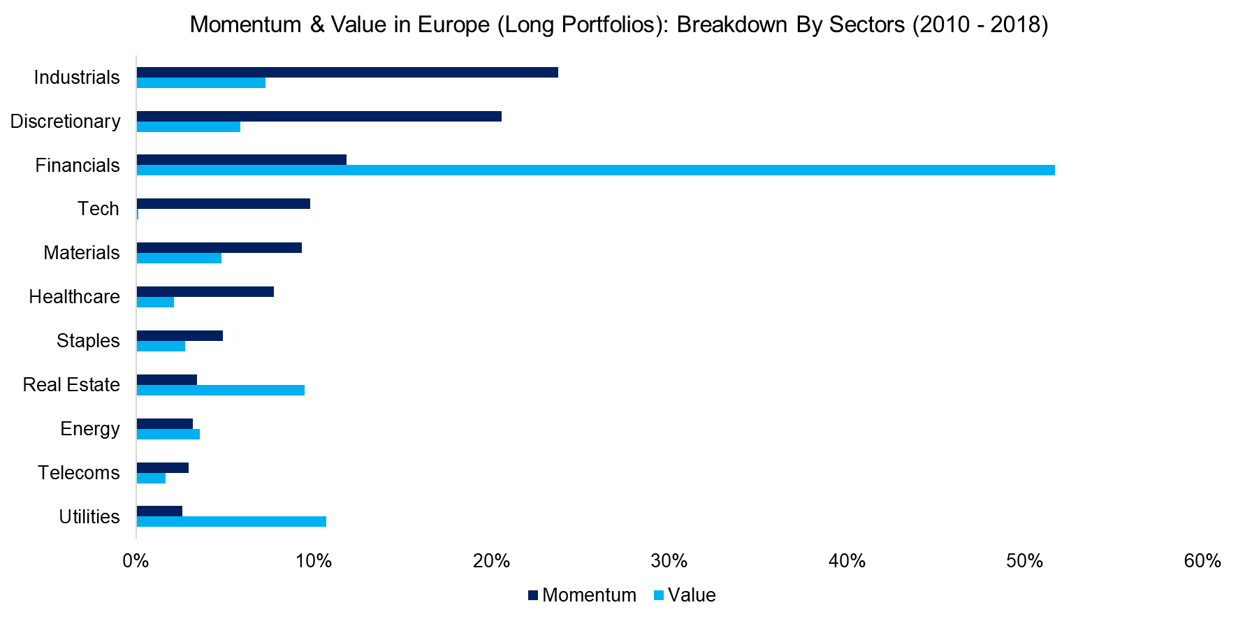 Momentum & Value in Europe (Long Portfolios) Breakdown By Sectors (2010 - 2018)