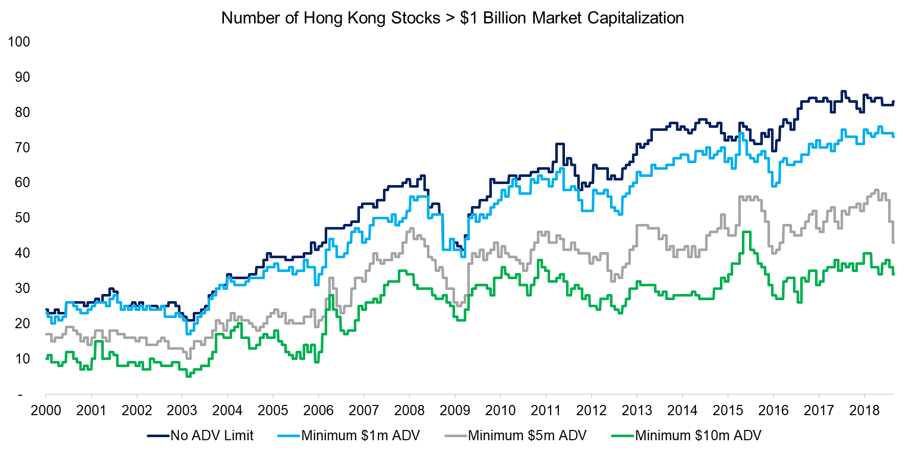 Number of Hong Kong Stocks $1 Billion Market Capitalization