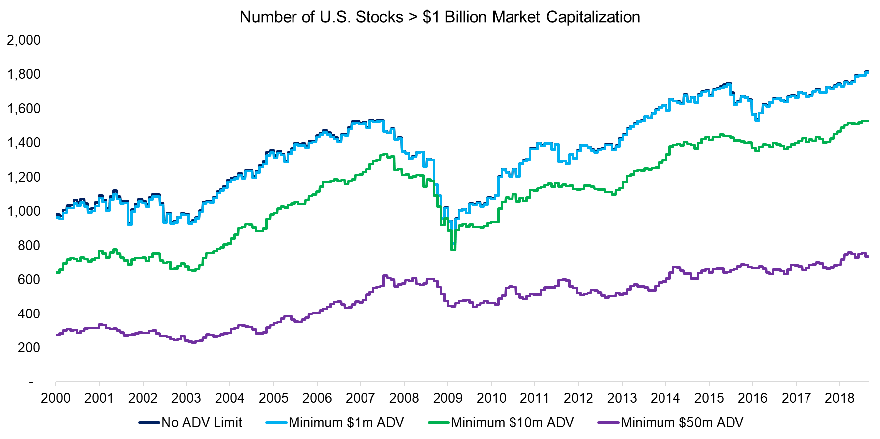 Number of U.S. Stocks $1 Billion Market Capitalization