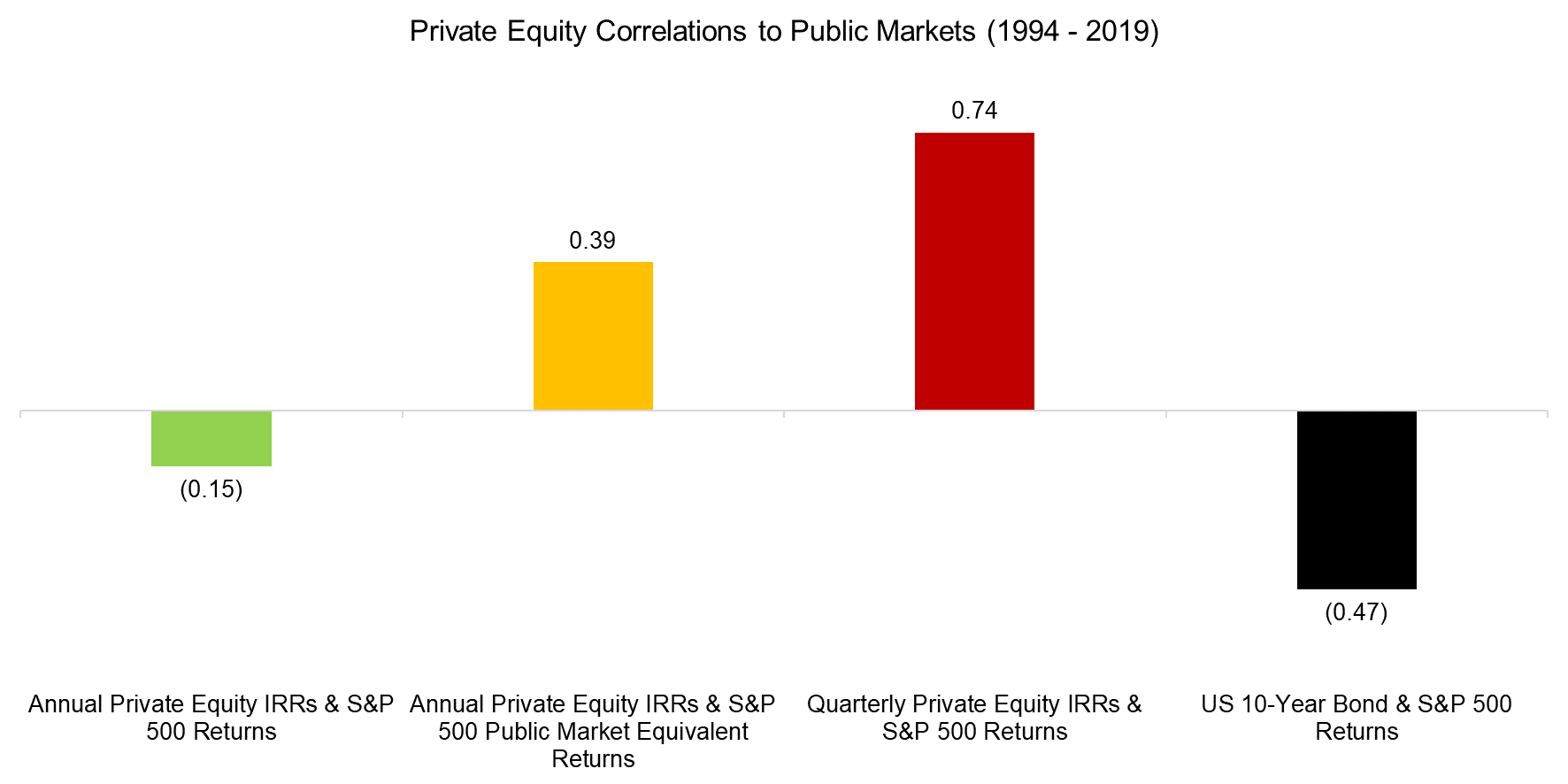 Private Equity Correlations to Public Markets (1994 - 2019)