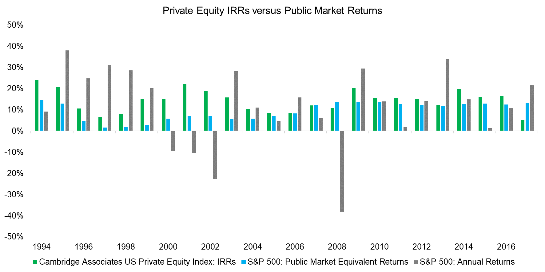 Private Equity IRRs versus Public Market Returns