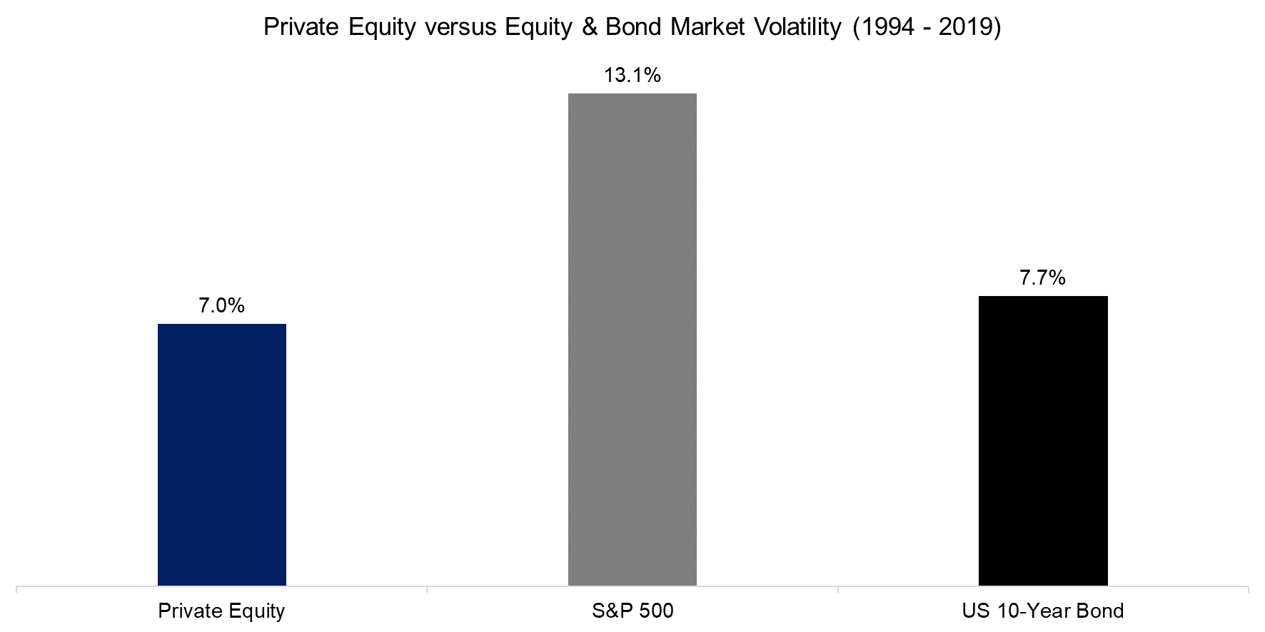 Private Equity versus Equity & Bond Market Volatility (1994 - 2019)