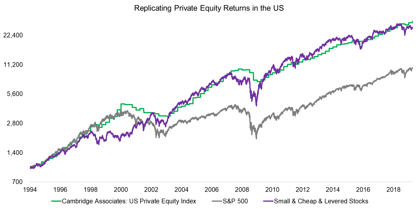 Replicating Private Equity Returns in the US