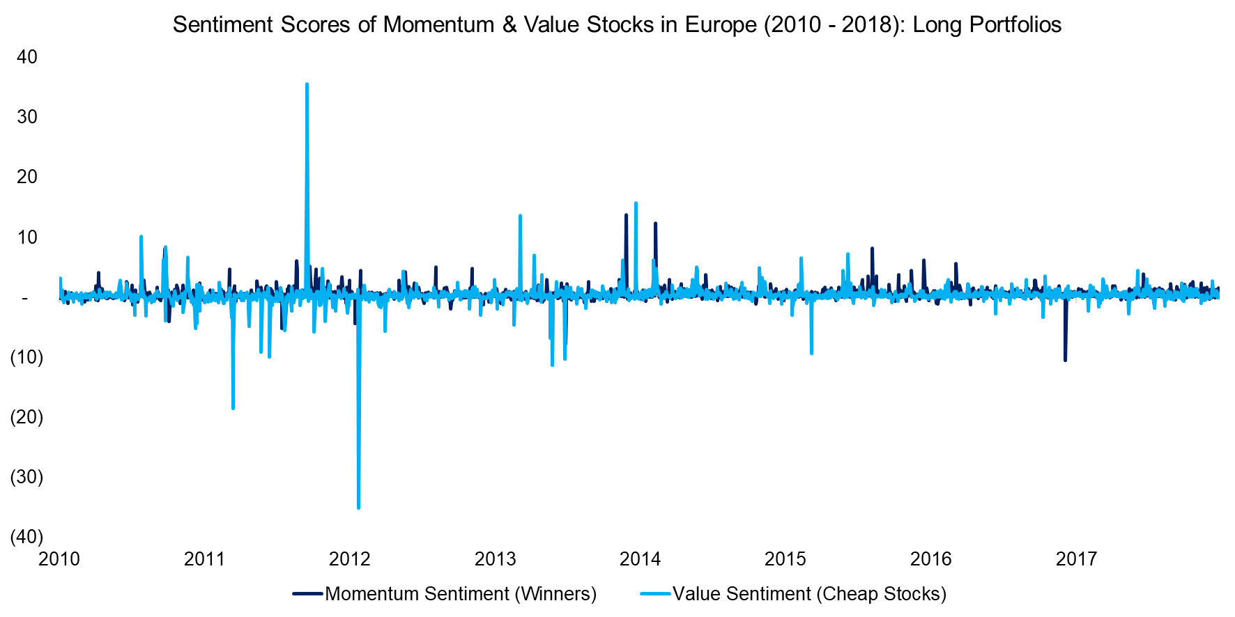 Sentiment Scores of Momentum & Value Stocks in Europe (2010 - 2018) Long Portfolios